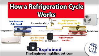 Basic Refrigeration cycle  How it works [upl. by Patterman]