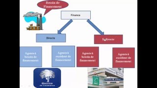 Système financier 1  la finance indirecte [upl. by Legge54]