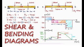 SHEAR and BENDING Moment Diagrams in 13 Minutes [upl. by Herra]