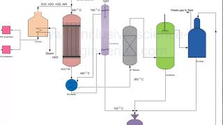 Sulphur recovery from hydrogen sulphide gas [upl. by Guss]