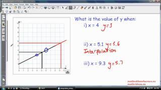 Interpolation and Extrapolation Estimating Values from a Graph [upl. by Alemahs218]