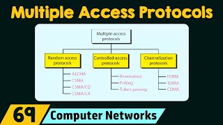 Multiple Access Protocols [upl. by Odlawso729]