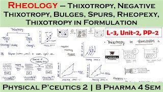 Rheology  Thixotropy  Thixotropy in formulation  L3 U2  PP2 [upl. by Nesilla817]