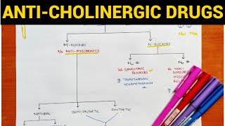 Autonomic Pharmacology  8  AntiCholinergic Drugs  EOMS [upl. by Anaul498]