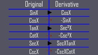 How To Remember The Derivatives Of Trig Functions [upl. by Pirali341]