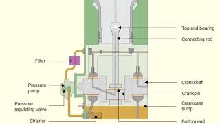 Lubrication System FOR AIR COMPRESSOR [upl. by Dawes]