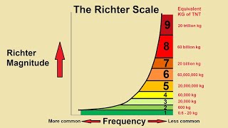 Understanding the Richter Scale [upl. by Lleihsad]