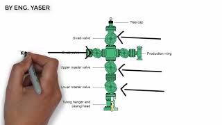 Introduction to oil processing  Lecture 2 Wellheads [upl. by Persis]