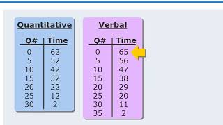 3 GMAT Lesson Managing your time on the GMAT [upl. by Nael]