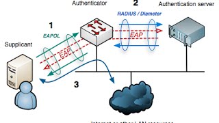 Configure Windows for 8021X Authentication [upl. by Kamal213]