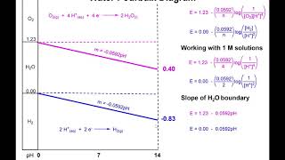 Lec20  Pourbaix Diagrams [upl. by Alcina]