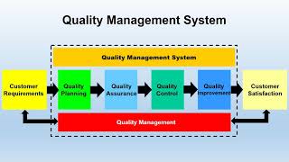 WHAT IS QUALITY MANAGEMENT SYSTEM QMS [upl. by Ttam94]