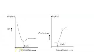 Critical Micelle Concentration CMC of Surfactant SLS [upl. by Chapin]