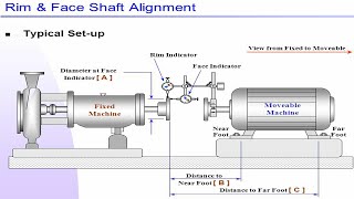 Shaft coupling Alignment Procedure Rim and Face Method part 1 [upl. by Ecinrev]