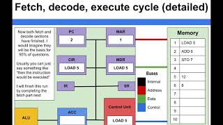 Computer Architecture  Fetch Decode Execute Cycle detailed [upl. by Nagad]