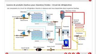 Le circuit frigorifique en une animation  Diagramme enthalpique Mollier cold room دارة التبريد [upl. by Angelle537]