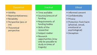 AQA ALevel Sociology Theory and Methods revision [upl. by Elik952]