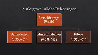 Außergewöhnliche Belastungen  Teil 3 [upl. by Morris]