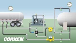 LPG Transport Unloading Application Liquefied Gas Transfer amp Vapor Recovery [upl. by Tebasile425]