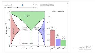 Phase Diagrams for PartiallyMiscible Liquids [upl. by Ennaus]