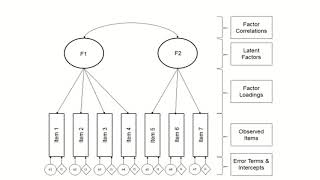 What is Confirmatory Factor Analysis [upl. by Arymas]