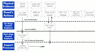 Service Blueprint [upl. by Ruffina978]