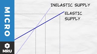 Elasticity of Supply [upl. by Jessalin]