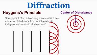 Diffraction and Huygenss Principle  IB Physics [upl. by Wolfy886]