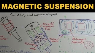 How Magnetic Suspensions Work  Magnetic Ride Control [upl. by Ahselef]