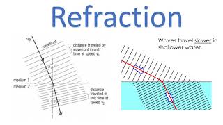 GCSE Physics Waves in a ripple tanks [upl. by Curhan]