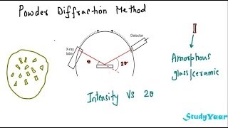 Determining Crystal Structures  Powder Diffraction DebyeScherrer Rotating Crystal Method [upl. by Norbert]