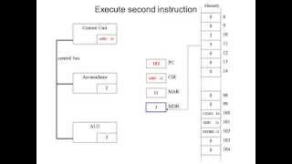 Fetch Decode Execute Cycle in more detail [upl. by Anaugahs]