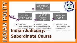 Indian Judiciary Subordinate Courts  District Judge Session Judge Revenue Court [upl. by Anyala]