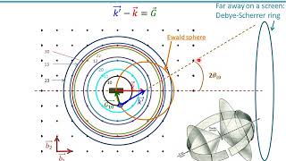 Powder diffraction explained in 2D Ewald sphere Debyescherrer rings [upl. by Adnole315]