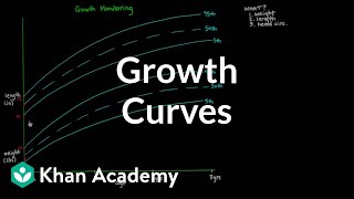 Growth Curves [upl. by Burta292]