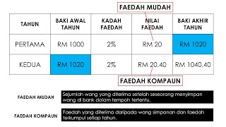 FAEDAH MUDAH DAN FAEDAH KOMPAUN  TAHUN 5 [upl. by Hulbard]