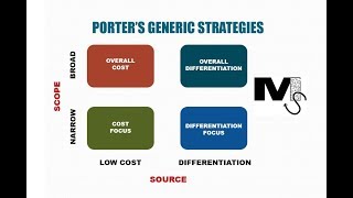 Porters Generic Strategies  Simplest explanation with examples [upl. by Enamrahc]