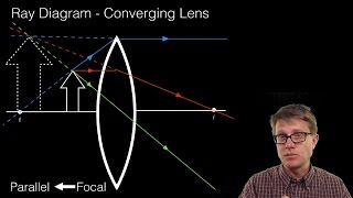 Ray Diagrams  Lenses [upl. by Gavan668]