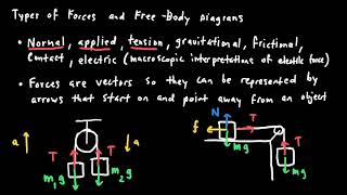 AP Physics 1 Dynamics Review [upl. by Leonanie]