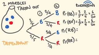 Probability  addition and multiplication rules [upl. by Banquer266]