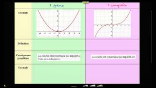 Définition propriétés dune fonction paire ou impaire [upl. by Eahs]