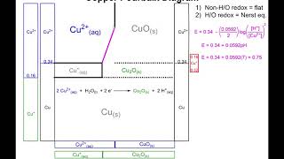 Lec20  Pourbaix Diagram for Copper [upl. by Aidan]