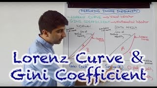 Lorenz Curve and Gini Coefficient  Measures of Income Inequality [upl. by Siclari]