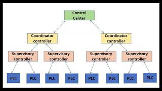 SCADA Learning the Basics [upl. by Sandstrom]