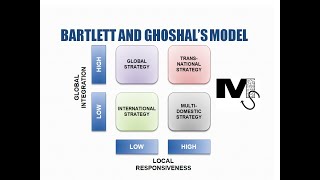 Bartlett and Ghoshals International Strategies Model Simplified [upl. by Aneekal10]