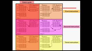 lec03part3instruction cycle state Diagram with example [upl. by Nerro]