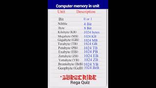 Computer Memory UnitsBit ByteKilobyteMegabytehighest computer memory smallest computer memory [upl. by Greenman311]