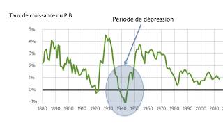 Comment caractériser linstabilité de la croissance [upl. by Ashti]