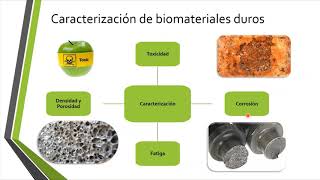 Biomateriales clasificación y definición [upl. by Eidoj]