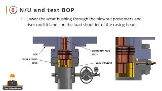 Wellhead installation procedure [upl. by Anirb120]